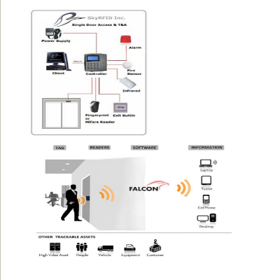 RDIF Access Control